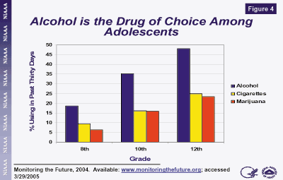 Image shows Alcohol also is the drug of choice of adolescents