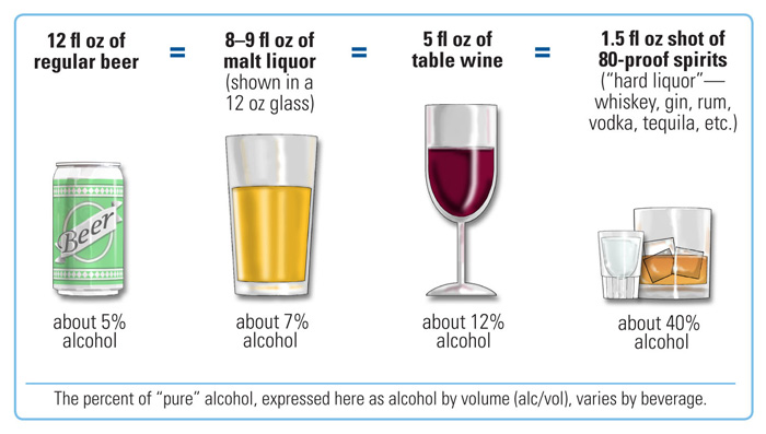 The same amount of alcohol is contained in 12 fluid ounces of regular ...