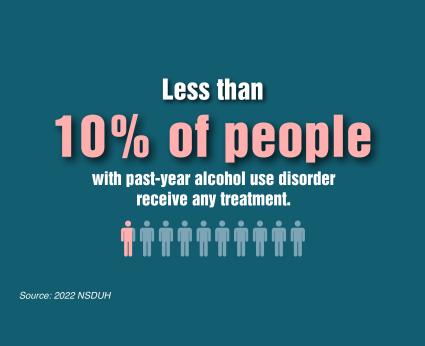 Less than 10% of people with past-year alcohol use disorder receive any treatment. Source: 2022 NSDUH