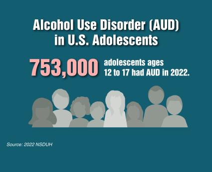 3.	Alcohol use disorder (AUD) in U.S. adolescents. 753,000 adolescents ages 12 to 17 had AUD in 2022. Source: 2022 NSDUH 