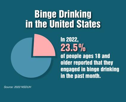 Binge drinking in the United States. In 2022, 23.5% of people ages 18 and older reported that they engaged in binge drinking in the past month. Source: 2022 NSDUH 