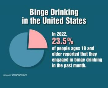 Binge drinking in the US; in 2022, 23.5% of people ages 18 and older reported that they engaged in binge drinking in the past month.