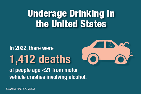 Image of a car with damage from a crash. Underage drinking in the United States. In 2021, there were 1,573 deaths of people age less than 21 from motor vehicle crashes involving alcohol. Source: NHTSA, 2023