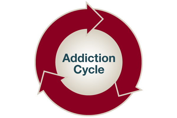 decorative image showing arrows around the words "addiction cycle"