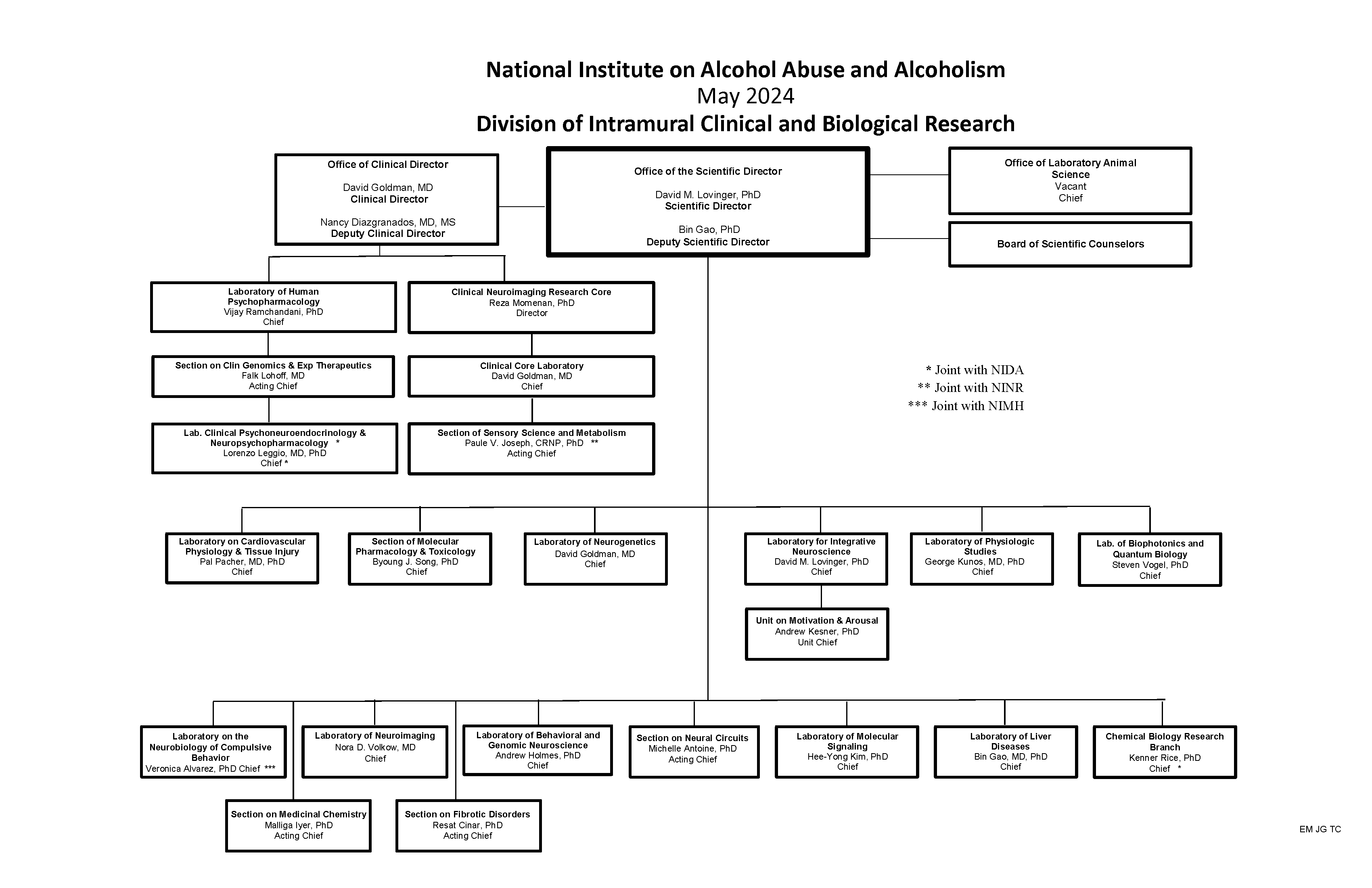 NIAAA DICBR Org Chart  1-23-2023