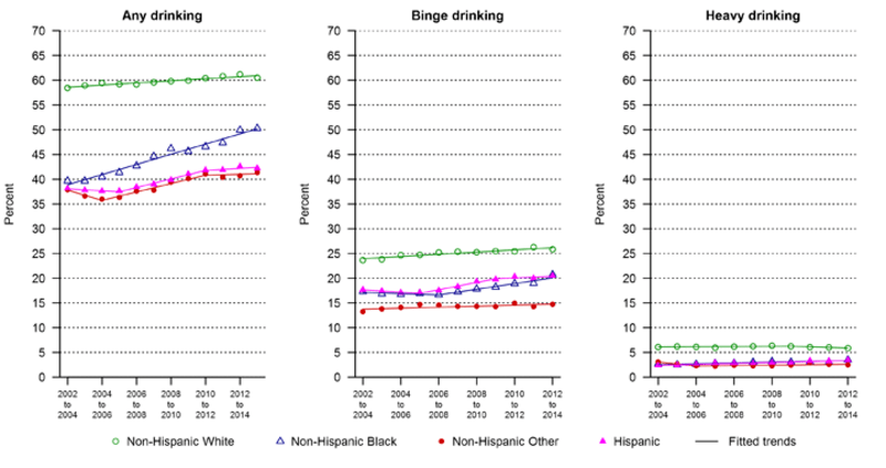 Prevalence of any drinking, binge drinking, and heavy drinking in the past 30 days among females ages 15–44, by race/Hispanic origin, 3-year moving annual averages, 2002–2015.