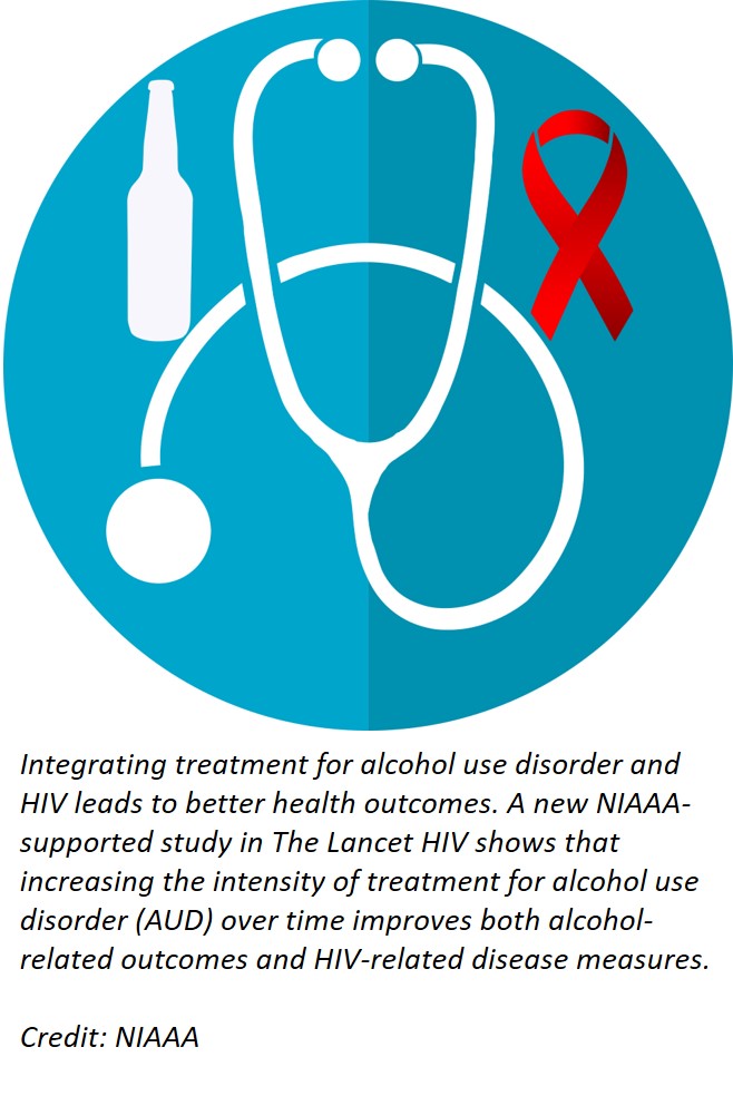Integrating treatment for alcohol use disorder and HIV leads to better health outcomes. A new NIAAA-supported study in The Lancet HIV shows that increasing the intensity of treatment AUD over time improves both alcohol related outcomes and NIV-related disease measures.
