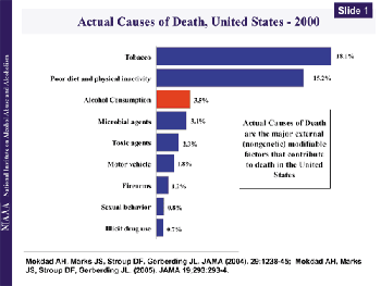 Actual Casuses of Death, United States - 2000