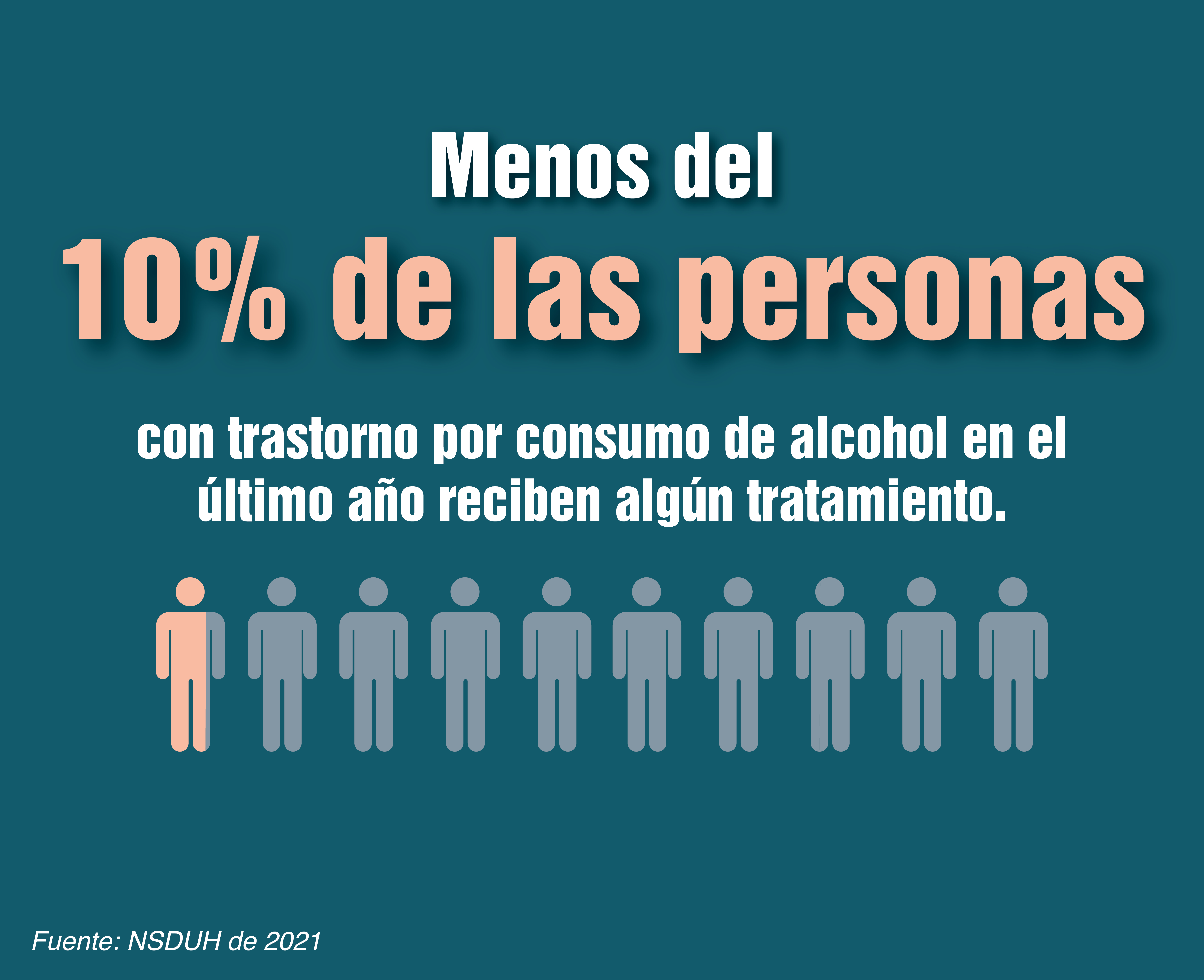 Menos del 10% de las personas con trastorno por consumo de alcohol en el último año reciben algún tratamiento. Fuente: NSDUH de 2021