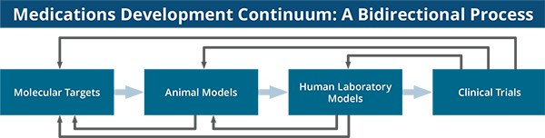 medication development continuum process
