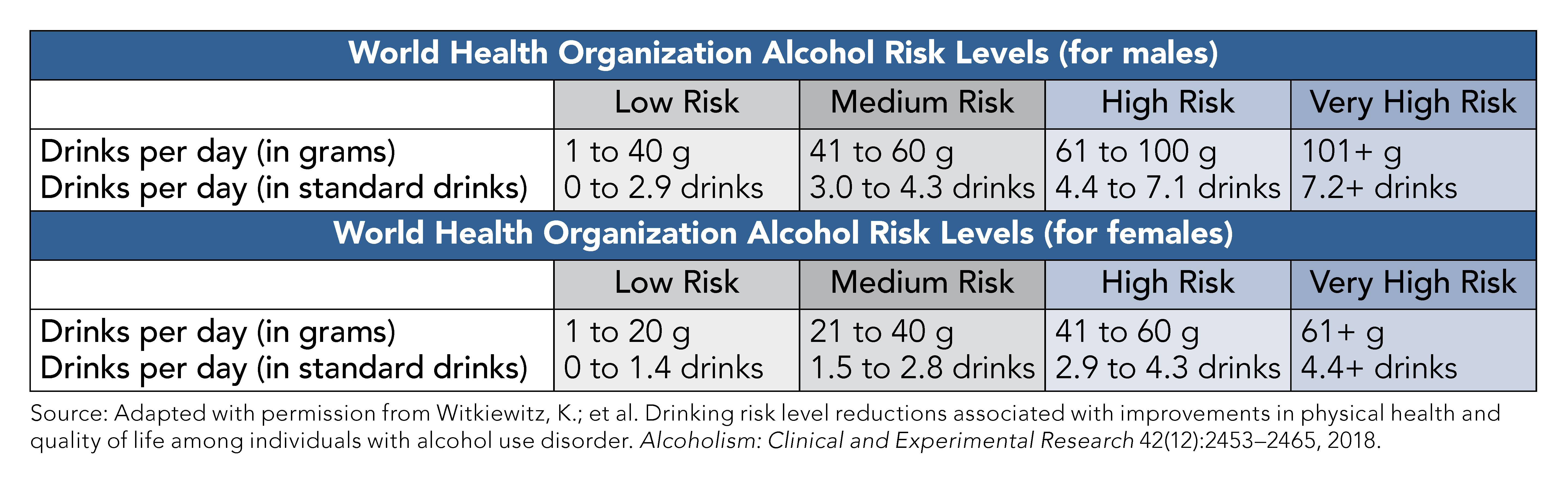 A table of four levels of driking risk from WHO