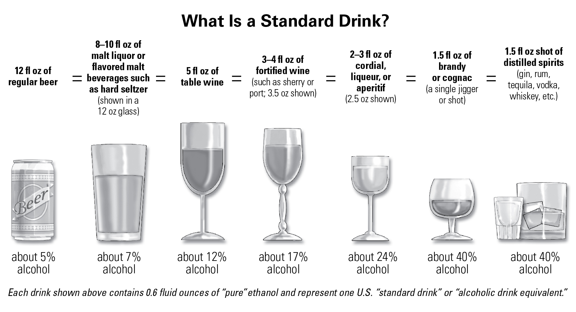 The percent of pure alcohol shown here as alcohol by vovumn, varies by beverage.