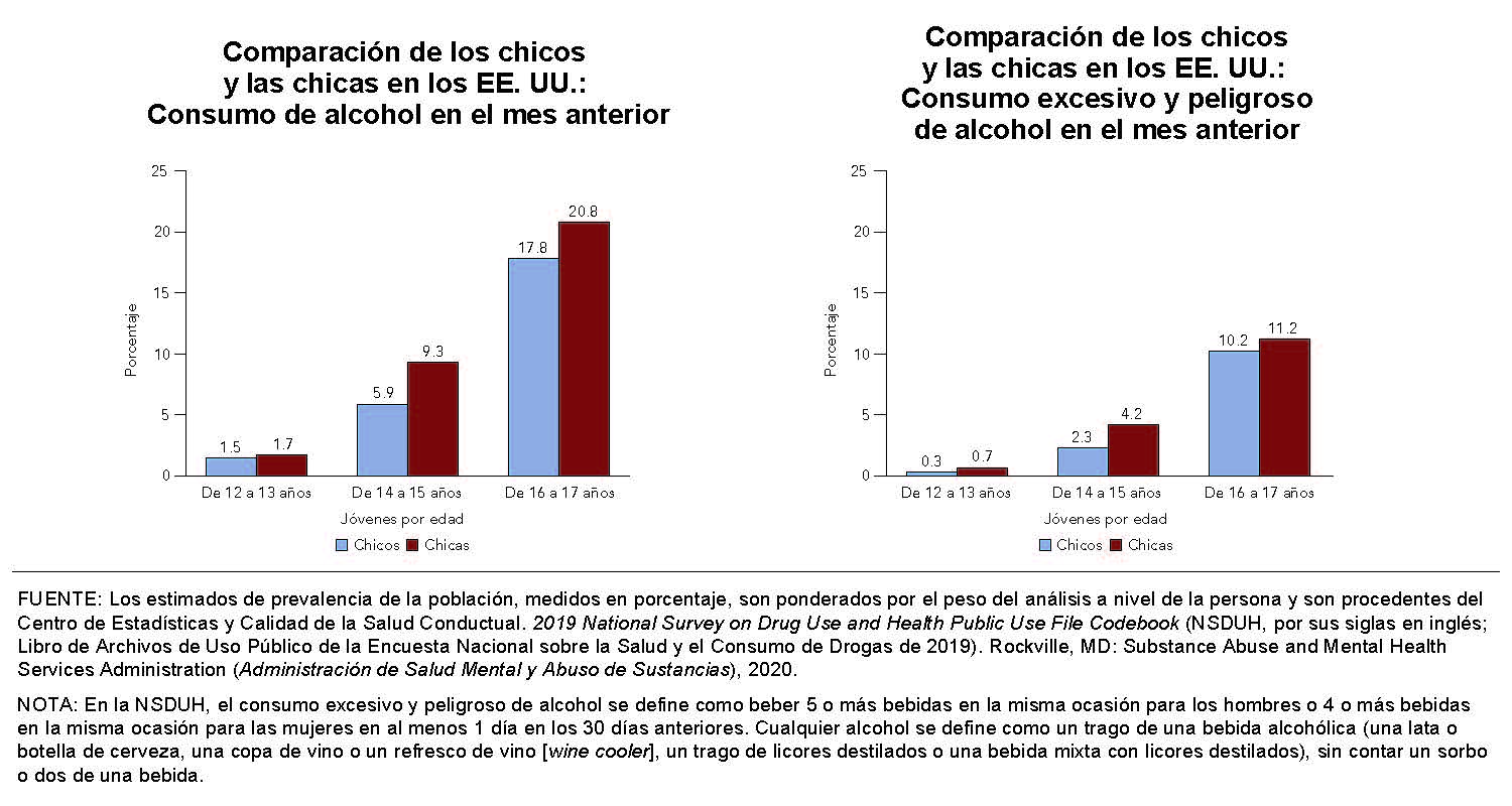 comparison of U.S. boys and girls: past-month alcohol use and binge drinking