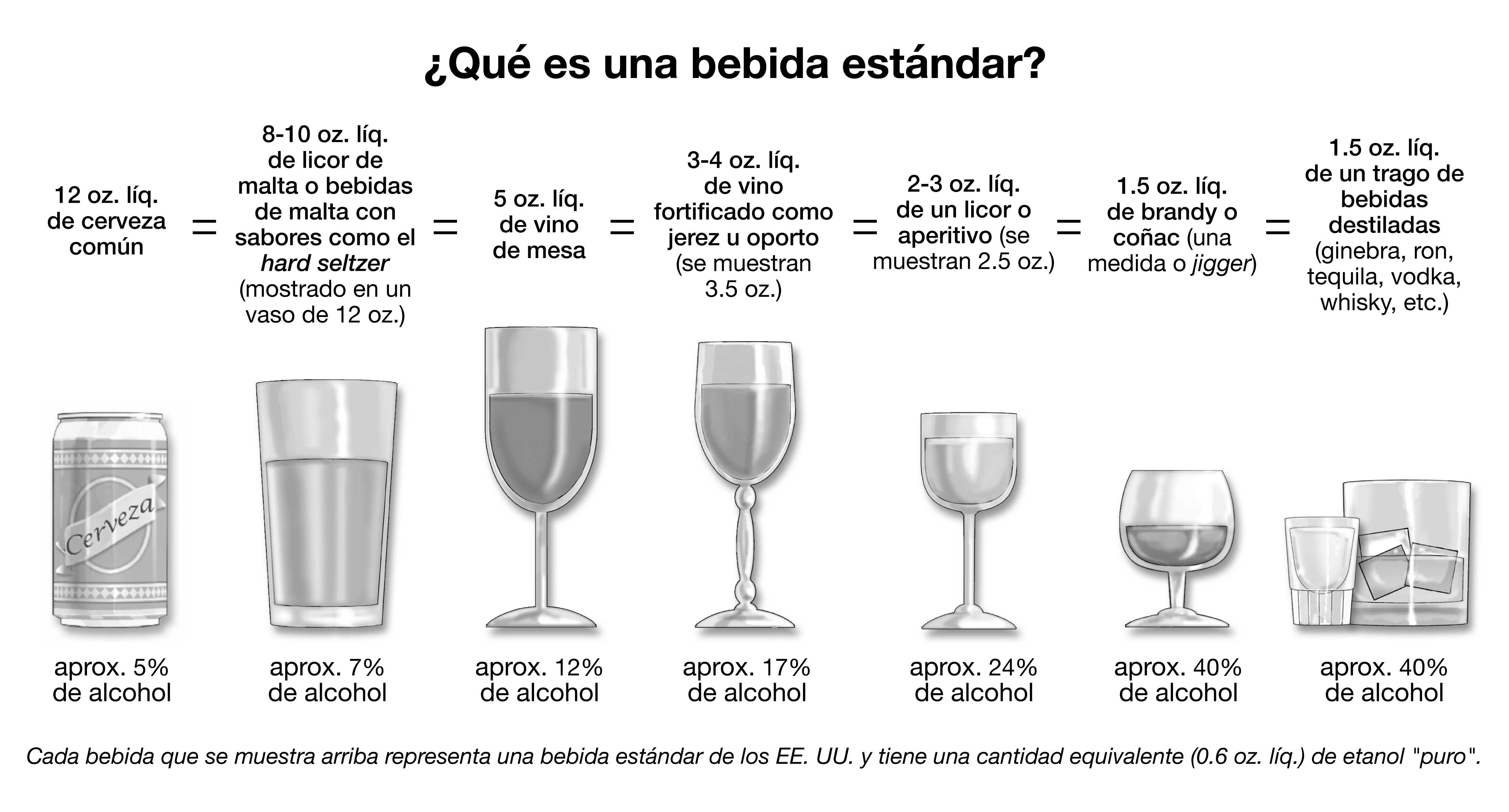 The percent of pure alcohol shown here as alcohol by volume, varies by beverage.