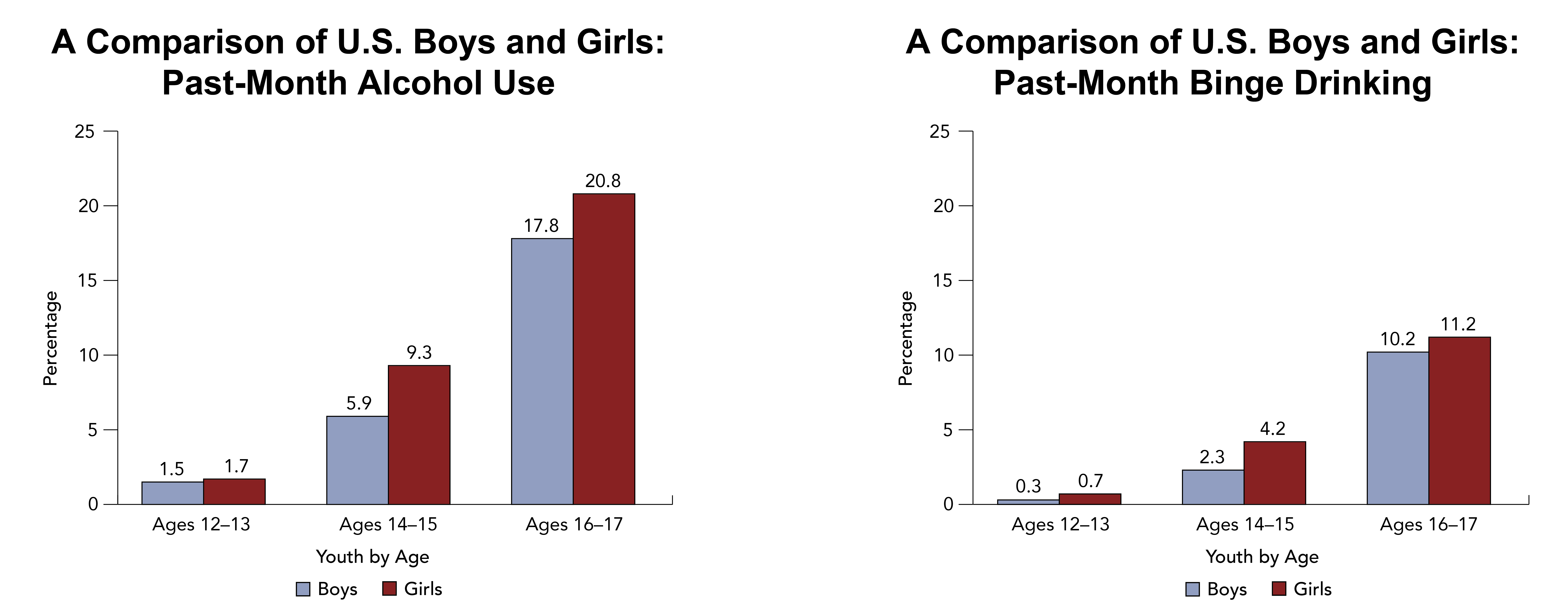 Side-by-side graphs showing past-month alcohol use and past-month binge drinking between U.S. boys and girls