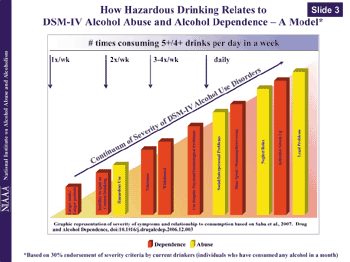 A bar graph of how hazardous drinking relates to DSM-IV alcohol abuse and alcohol dependence