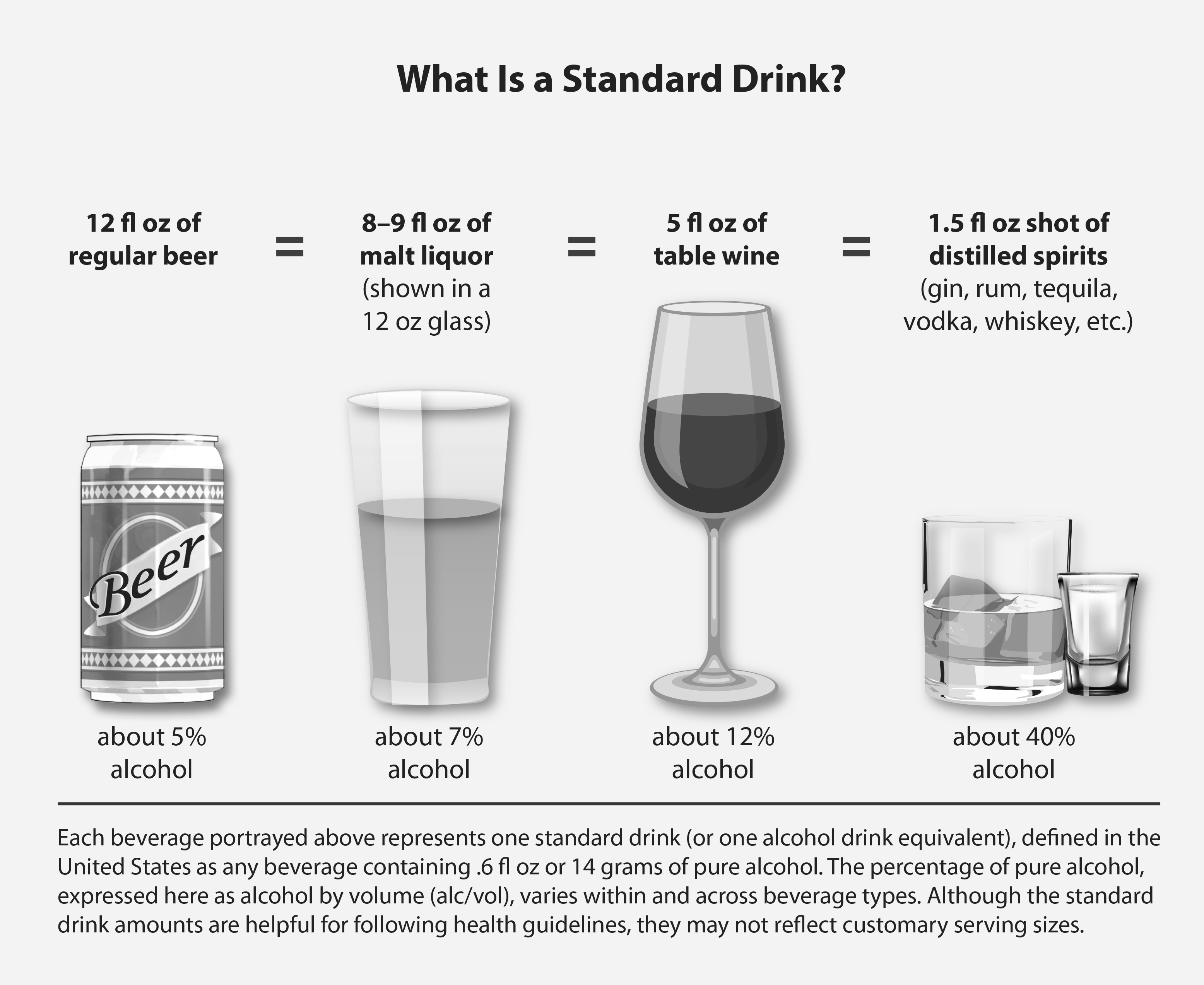 standard ounces foundations niaaa alcoholic equivalent equals alcoholism institute dependency sipping consumption following gardenia