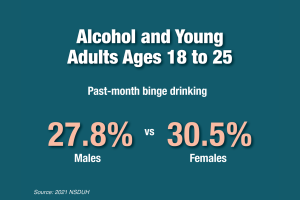Alcohol and young adults age 18 to 25. Past-month binge drinking. 27.8% males versus 30.5% females. Source: 2021 NSDUH
