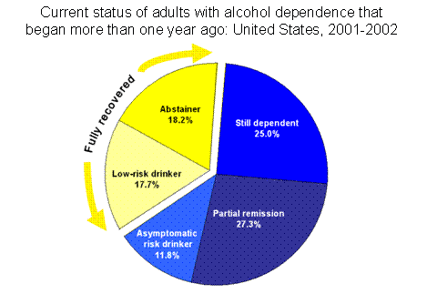 A pie graph displays current status of adules with alcohol dependence that began more than one year ago