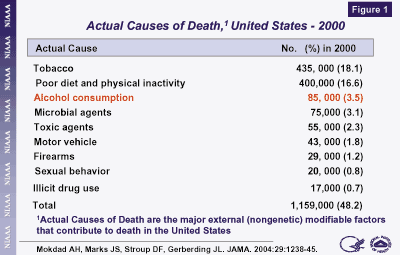 The Centers for Disease Control and Prevention rank alcohol the number-three preventable cause of death in the United States.
