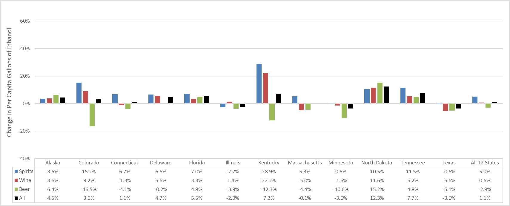 Figure 20. Percentage changes in per capita sales of spirits, wine, and beer (in gallons of ethanol) in December 2020 compared to the prior 3-year December average 