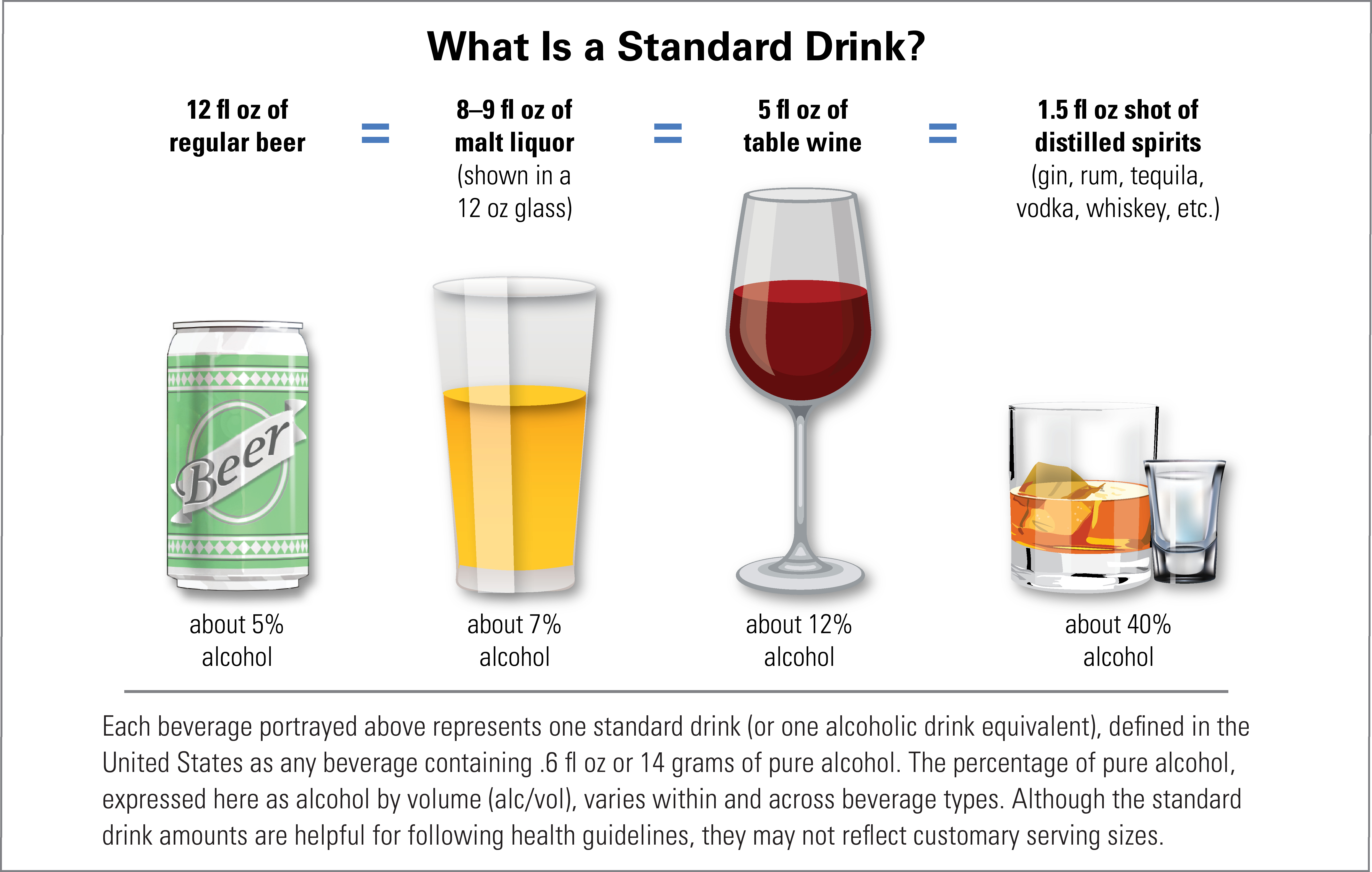 The same amount of alcohol is contained in 12 fluid ounces of regular beer, 8 to 9 fluid ounces of malt liquor, 5 fluid ounces of table wine, or a 1.5 fluid ounce shot of 80-proof spirits (âhard liquorâ such as whiskey, gin, etc.) The percent of âpureâ alcohol varies by beverage.