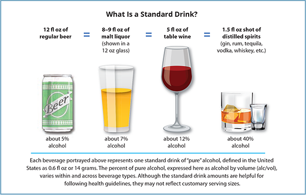 The same amount of alcohol is contained in 12 fluid ounces of regular beer, 8 to 9 fluid ounces of malt liquor, 5 fluid ounces of table wine, or a 1.5 fluid ounce shot of 80-proof spirits (“hard liquor” such as whiskey, gin, etc.) The percent of ‘pure’ alcohol varies by beverage.