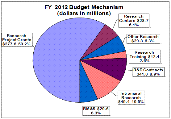 FY 2012 Budget Mechanism (Dollars in Millions)