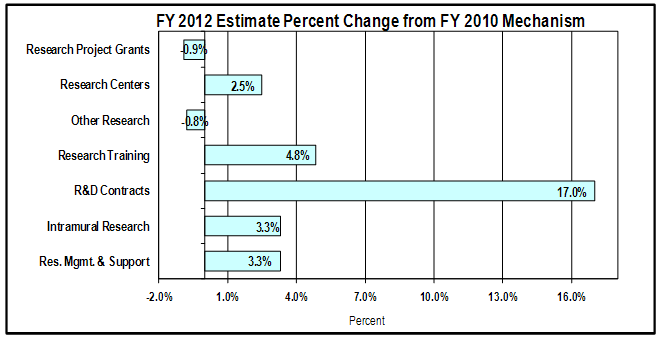 FY 2012 Estimate Percent Change from FY 2010 Mechanism
