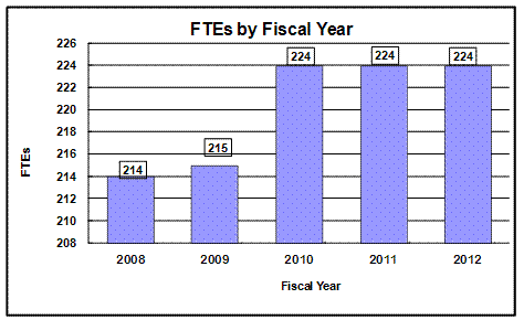   FTEs by Fiscal Year