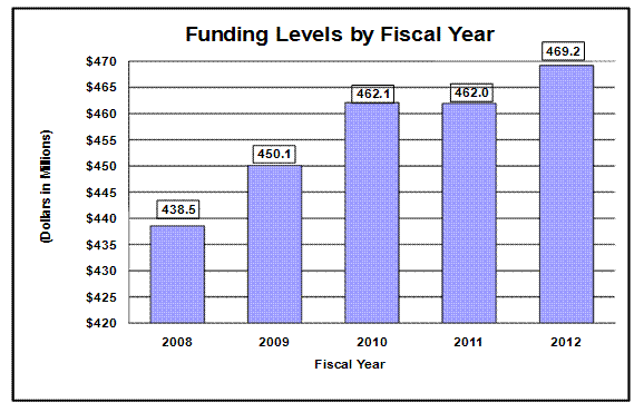  Funding Levels by Fiscal Year