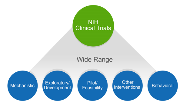 Clinical Trials Spectrum