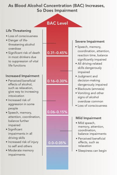 Alcohol Tolerance Chart