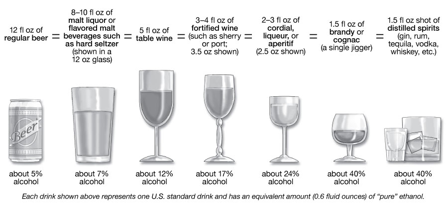 The percent of pure alcohol shown here as alcohol by volume, varies by beverage.