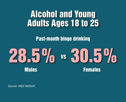 4.	Alcohol and young adults ages 18 to 25. Past-month binge drinking. 28.5% males vs 30.5% females. Source: 2022 NSDUH 