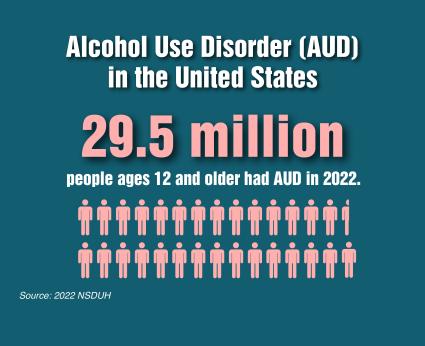 5.	Alcohol use disorder (AUD) in the United States. 29.5 million people ages 12 and older had AUD in 2022. Source: 2022 NSDUH