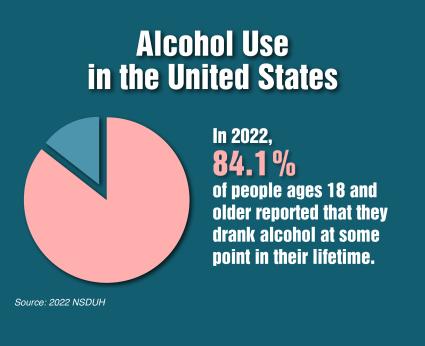 Alcohol use in the United States. In 2022, 84.1% of people ages 18 and older reported that they drank alcohol at some point in their lifetime. Source: 2022 NSDUH 