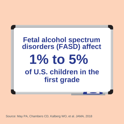 Image of whiteboard. Fetal alcohol spectrum disorders (FASD) affect 1% to 5% of U.S. children in the first grade. Source: May PA, Chambers CD, Kalberg WO, et al. JAMA, 2018