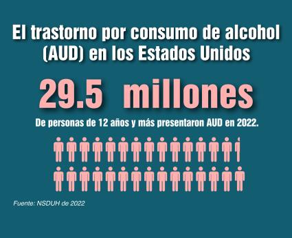 El trastorno por consumo de alcohol (AUD) en los Estados Unidos. 29.5 millones de personas de 12 años y más presentaron AUD en 2022. Fuente: NSDUH de 2022.