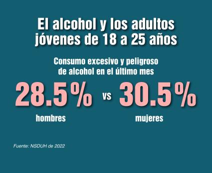 El alcohol y los adultos jóvenes de 18 a 25 años. Consumo excesivo y peligroso de alcohol en el último mes 28.5% hombres vs.30.5% mujeres. Fuente: NSDUH de 2022.