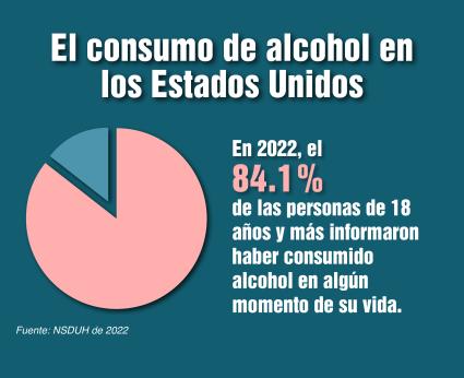 El consumo de alcohol en los Estados Unidos. En 2022, el 84.1% de las personas de 18 años y más informaron haber consumido alcohol en algún momento de su vida. Fuente: NSDUH de 2022.