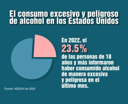 El consumo excesivo y peligroso de alcohol en los Estados Unidos. En 2022, el 23.5% de las personas de 18 años y más informaron haber consumido alcohol de manera excesiva y peligrosa en el último mes. Fuente: NSDUH de 2022.
