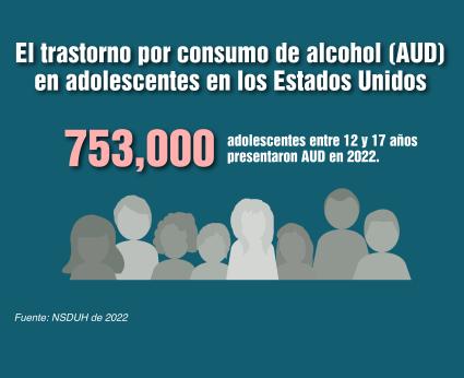 El trastorno por consumo de alcohol (AUD) en adolescentes en los Estados Unidos. 753,000 adolescentes entre 12 y 17 años presentaron AUD en 2022. Fuente: NSDUH de 2022.