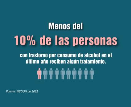 Menos del 10% de las personas con trastorno por consumo de alcohol en el último año reciben algún tratamiento. Fuente: NSDUH de 2022.