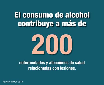 El consumo de alcohol contribuye a más de 200 enfermedades y afecciones de salud relacionadas con lesiones. Fuente: WHO, 2018 