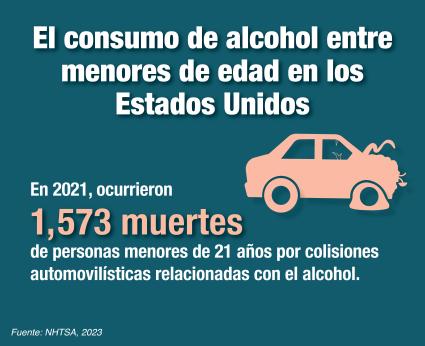 El consumo de alcohol entre menores de edad en los Estados Unidos. En 2021, ocurrieron 1,573 muertes de personas menores de 21 años por colisiones automovilísticas relacionadas con el alcohol. Fuente: NHTSA, 2023