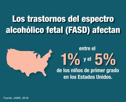 Los trastornos del espectro alcohólico fetal (FASD) afectan entre el 1% y el 5% de los niños de primer grado en los Estados Unidos. Fuente: JAMA, 2018