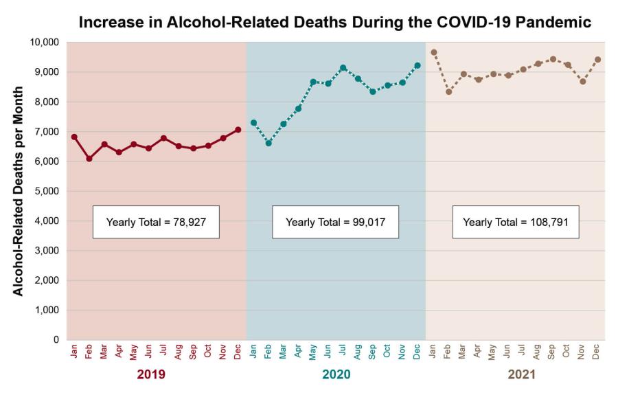 Chart showing an increase in alcohol-related deaths during the COVID-19 pandemic.