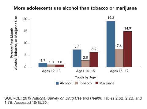 Column chart showing alcohol, cigarettes, and marijuana by percent past-month usage