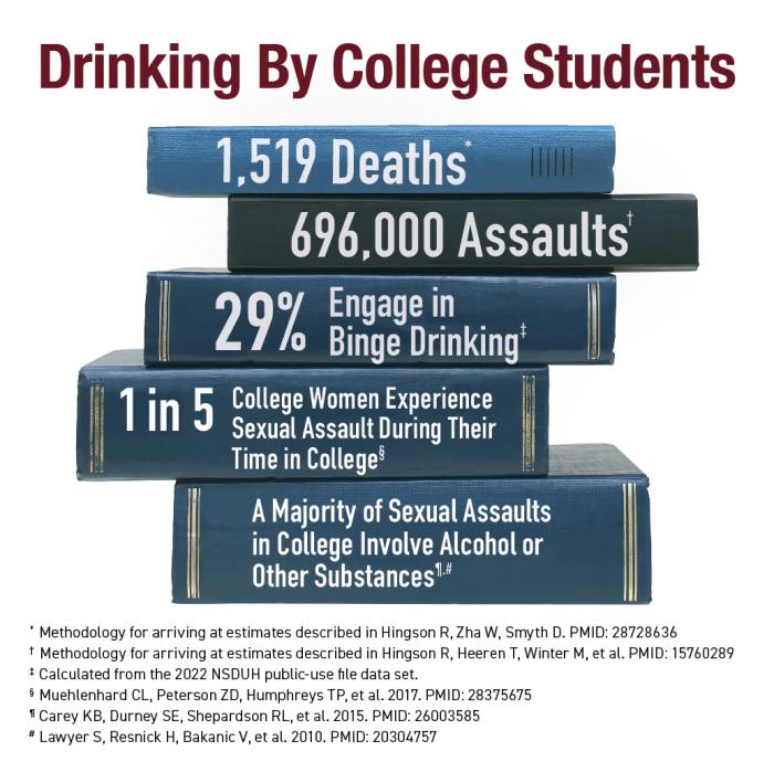 Drinking by college students. 1,519 deaths. 696,000 assaults. 29% engage in binge drinking. 1 in 5 college women experience sexual assault during their time in college. A majority of sexual assaults in college involve alcohol or other substances.